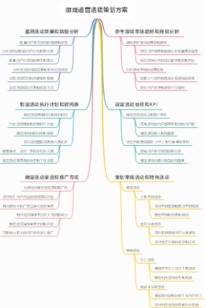 游戏运营活动策划方案