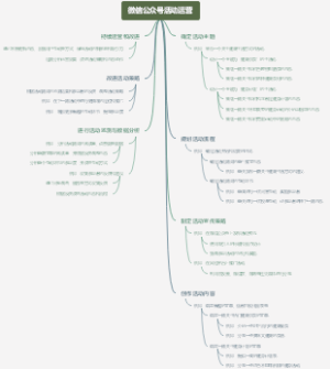 微信公众号活动运营