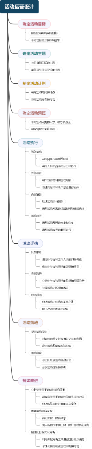 活动运营设计