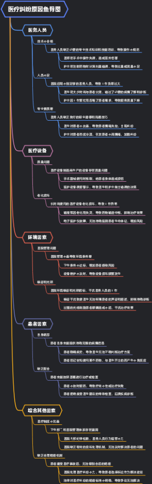 医疗纠纷原因鱼骨图