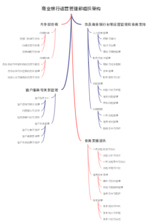商业银行运营管理部组织架构