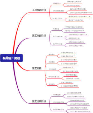 装修施工流程