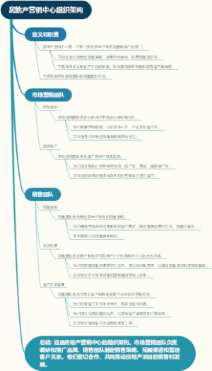 房地产营销中心组织架构