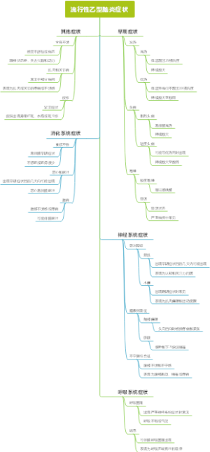 流行性乙型脑炎症状