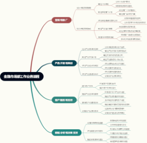 金融市场部工作业务流程