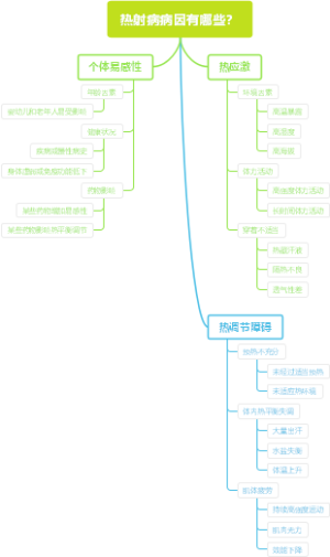 热射病病因有哪些？