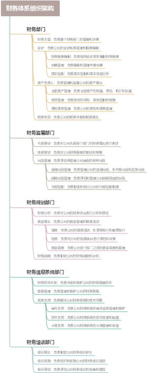 财务体系组织架构