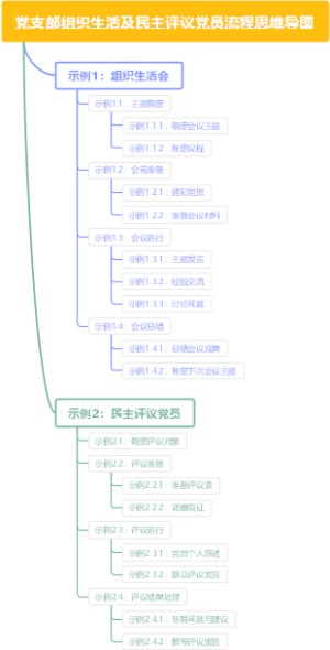 党支部组织生活及民主评议党员流程思维导图