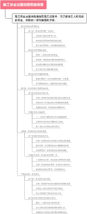 施工安全治理流程思维导图