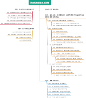 滴丸剂的制备工艺流程