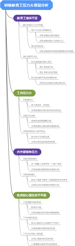 销售新员工压力大原因分析