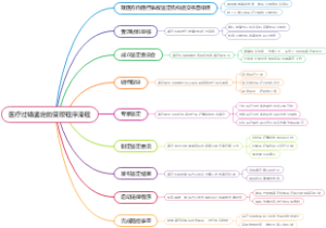 医疗过错鉴定的受理程序流程