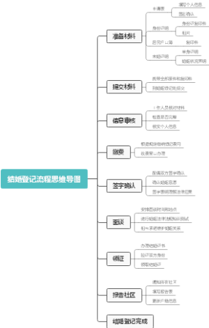 结婚登记流程思维导图