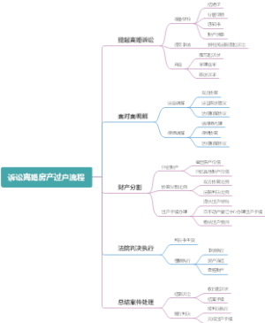 诉讼离婚房产过户流程