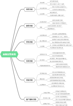 金融业务流程