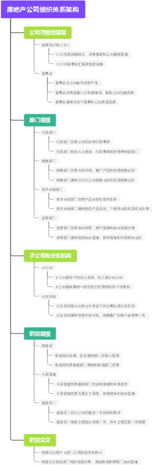 房地产公司组织关系架构