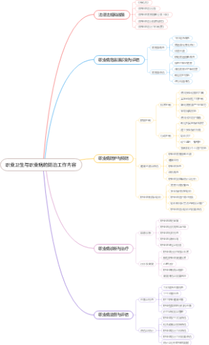 职业卫生与职业病的防治工作内容
