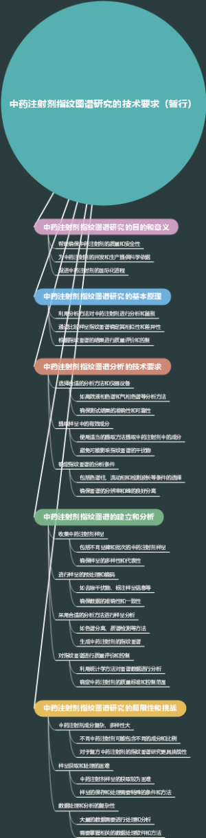 中药注射剂指纹图谱研究的技术要求（暂行）