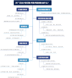 次广泛全子宫切除术的术前准备是什么？