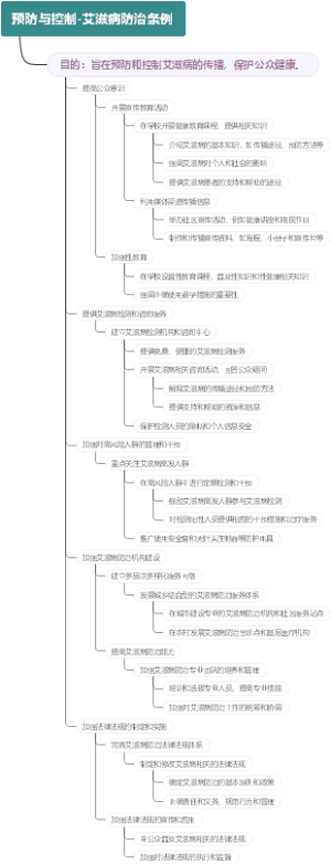 预防与控制-艾滋病防治条例