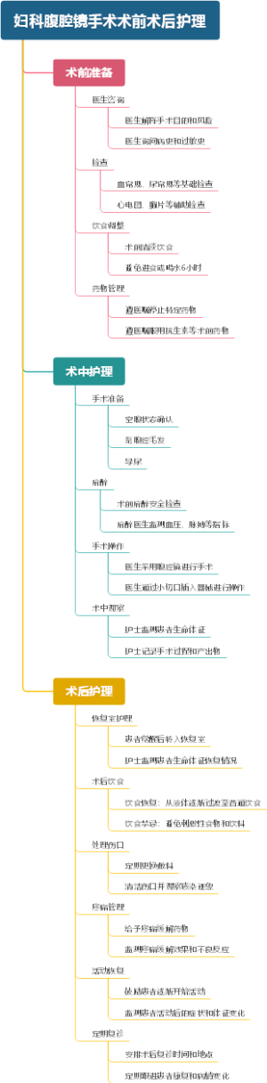 妇科腹腔镜手术术前术后护理