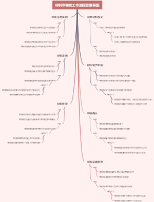 材料审核岗工作流程思维导图