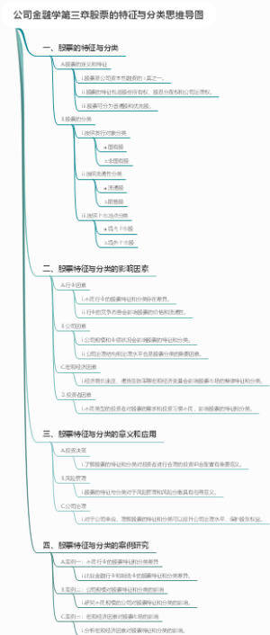 公司金融学第三章股票的特征与分类思维导图