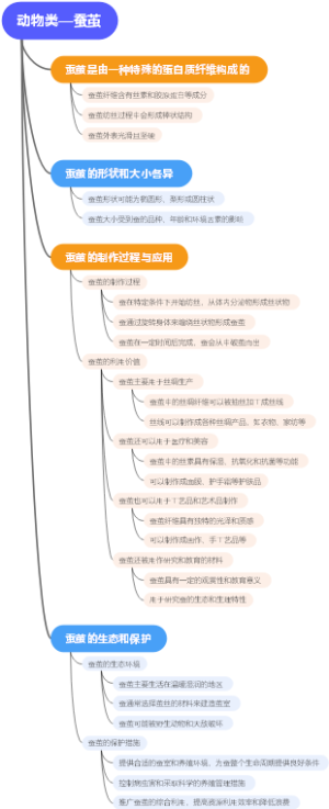 动物类—蚕茧