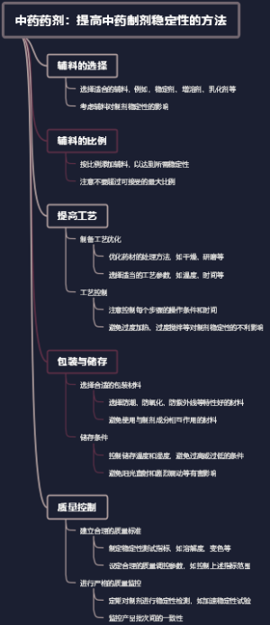 中药药剂：提高中药制剂稳定性的方法