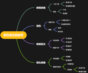 急性喉炎的症状