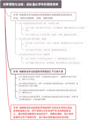 药事管理与法规：易制毒化学品的管理条例