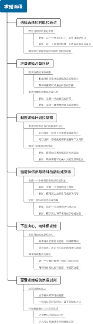 求婚流程