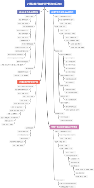 开通企业微信会话存档流程的流程