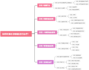 如何对肺水肿患者进行治疗？