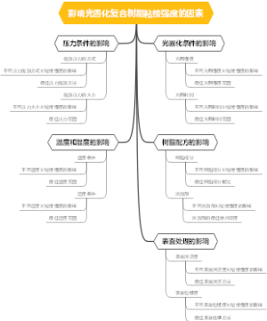 影响光固化复合树脂粘接强度的因素