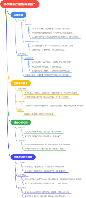 肺水肿治疗措施有哪些？
