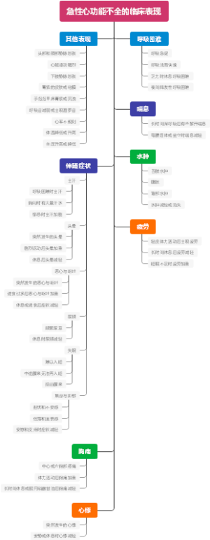 急性心功能不全的临床表现