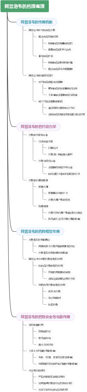阿昔洛韦的药理毒理