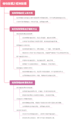 催收策略之框架策略