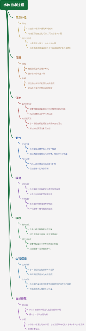 水体自净过程