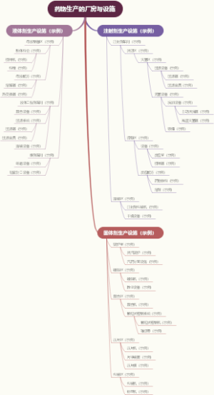 药物生产的厂房与设施