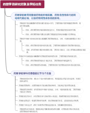 药理学的研究对象及学科任务