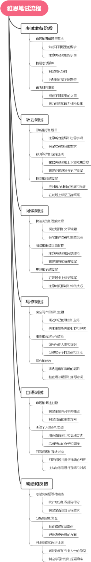 雅思笔试流程