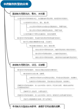中药制剂剂型的分类