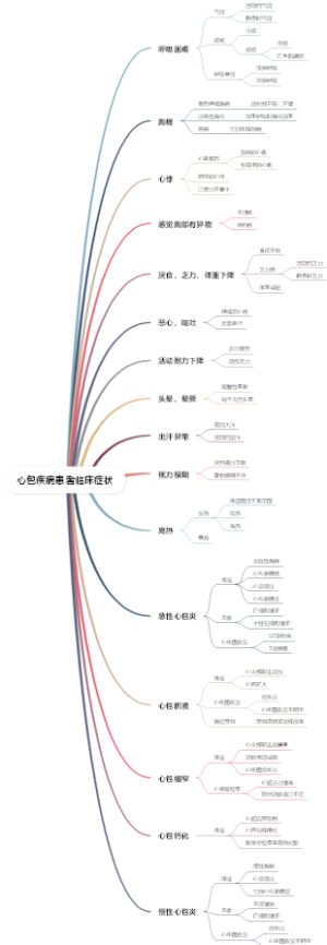 心包疾病患者临床症状