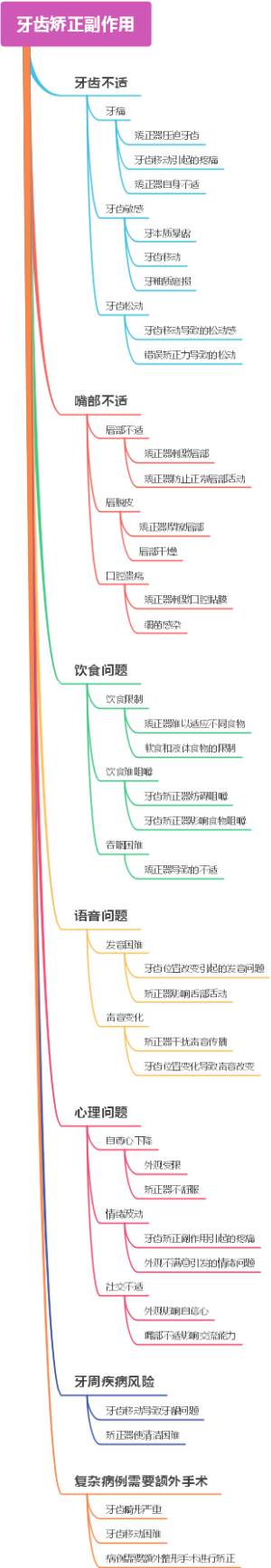 牙齿矫正副作用