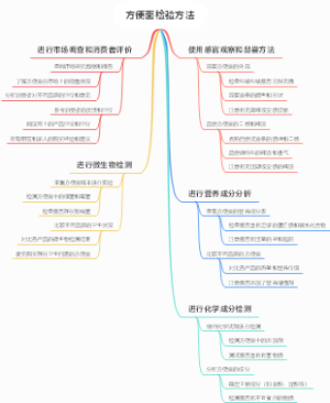 方便面检验方法