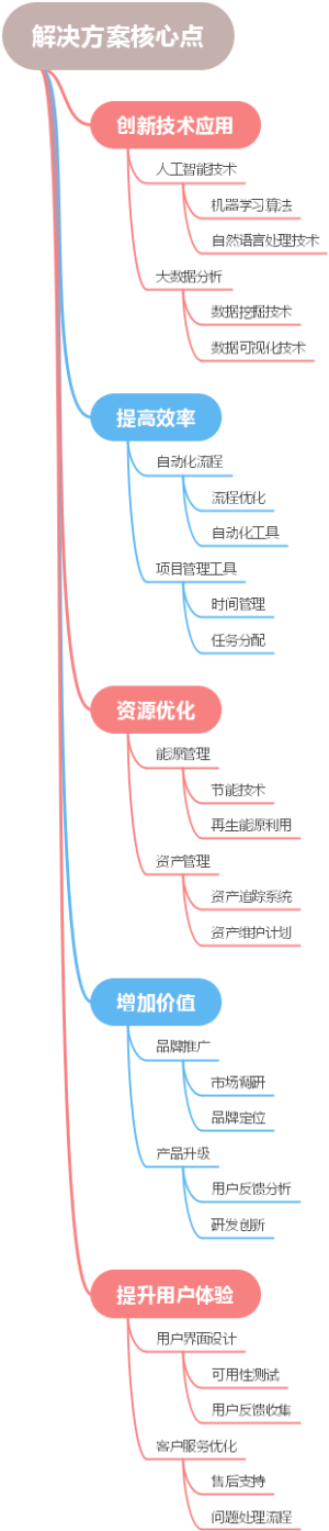 解决方案核心点