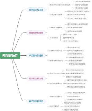 售后服务流程
