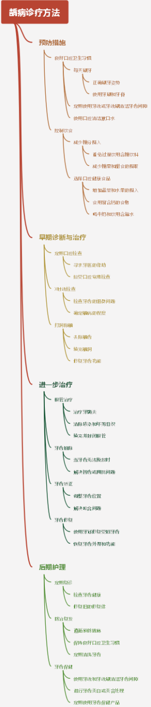 龋病诊疗方法